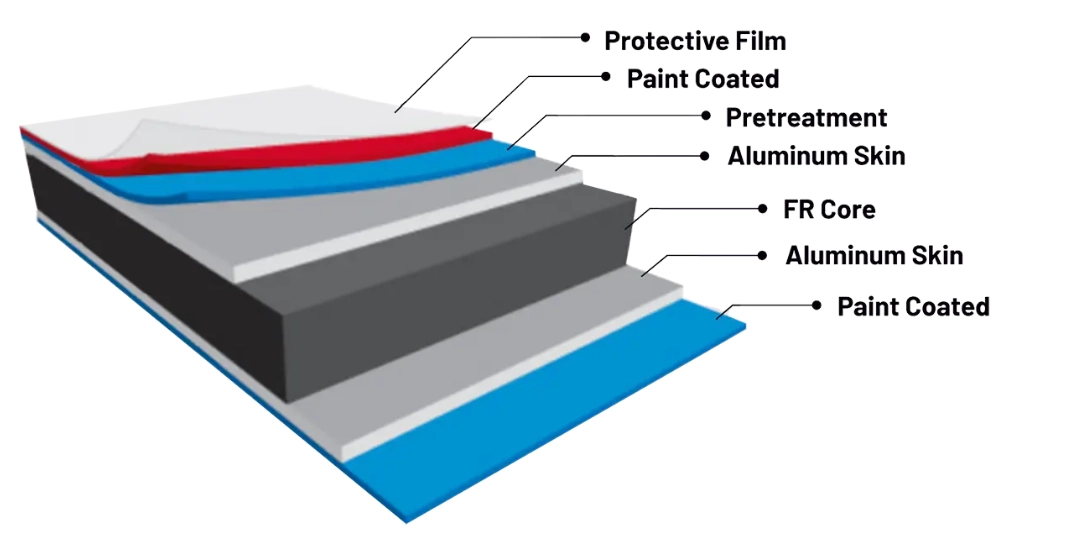 Aluminum Composite Panel Material Acm Acp Layers